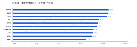 区块链技术人才工资涨幅超30% 跟美国同行差不多了