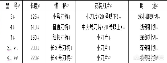 1,手术刀柄与手术刀片