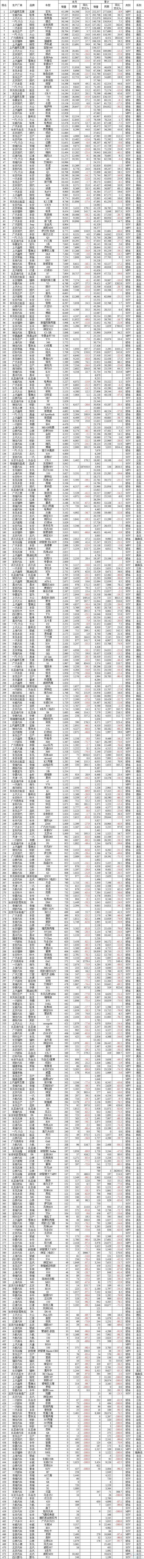 5月中国汽车销量排行榜：自主丢席位 日系SUV反攻