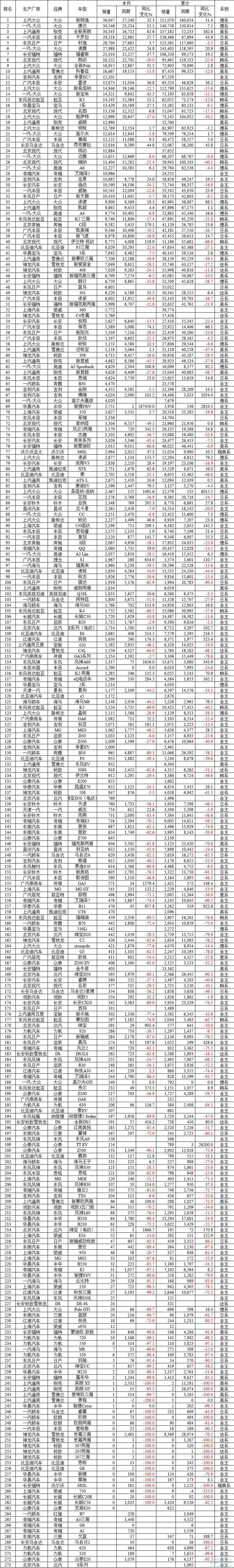 5月中国汽车销量排行榜：自主丢席位 日系SUV反攻