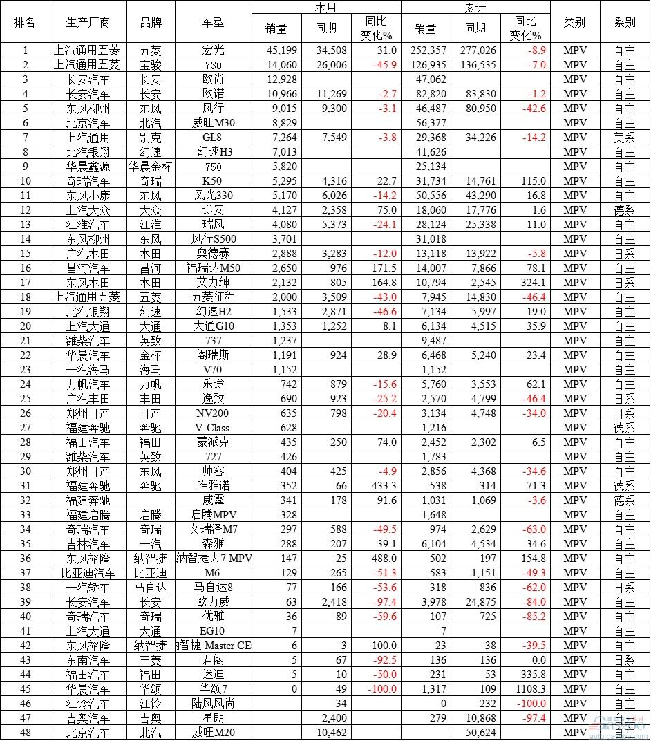 5月中国汽车销量排行榜：自主丢席位 日系SUV反攻