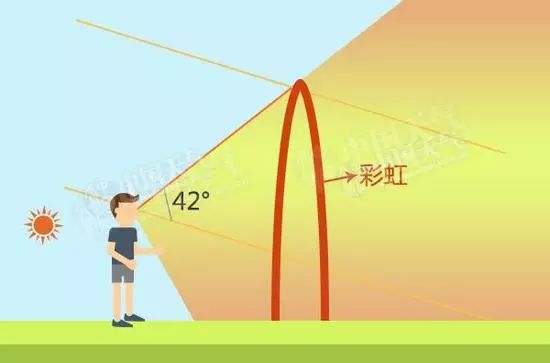 「气象科普知识」揭秘彩虹！