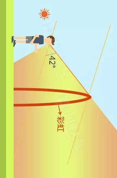 「气象科普知识」揭秘彩虹！