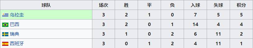 1950世界杯印度(史话世界杯：1950年的巴西 乌拉圭非决赛中夺冠)