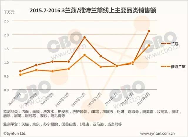 兰蔻VS雅诗兰黛，相爱相杀的那些事儿