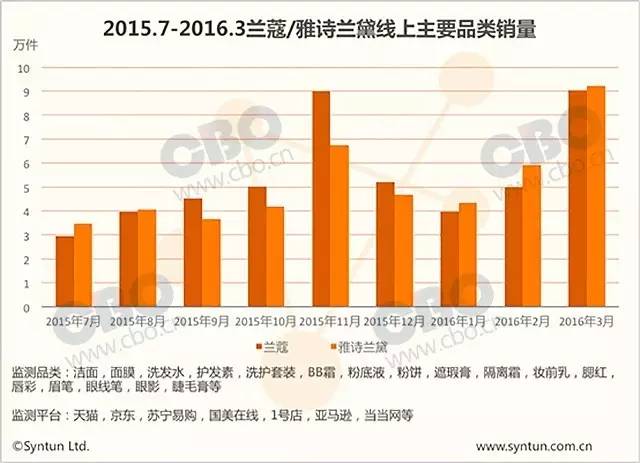 兰蔻VS雅诗兰黛，相爱相杀的那些事儿