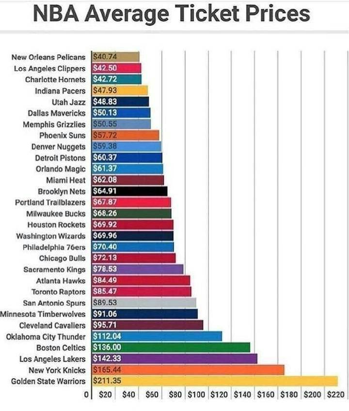 nba大球市球队有哪些(NBA30支球队平均票价：勇士榜首 尼克斯湖人位居2、3)