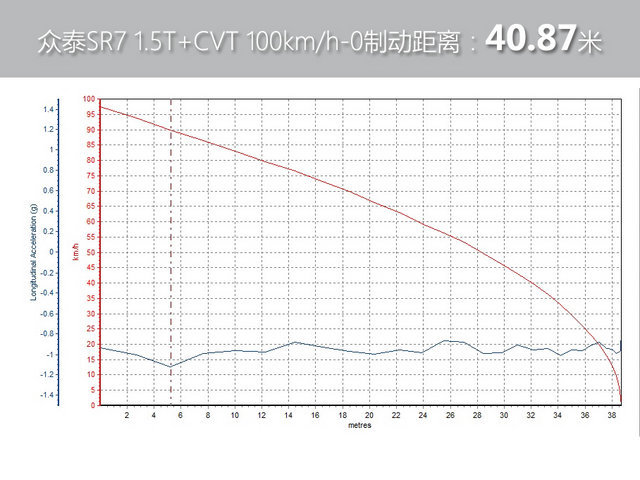 不仅是场模仿秀 测试众泰SR7