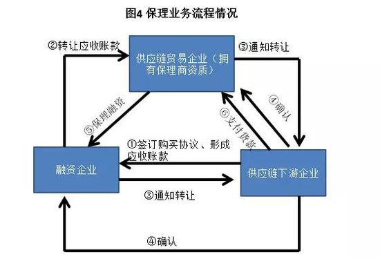 什么是供应链金融，供应链金融精华全解析？