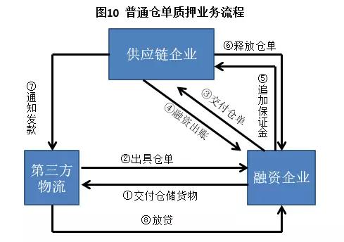 什么是供应链金融，供应链金融精华全解析？