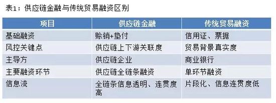 什么是供应链金融，供应链金融精华全解析？