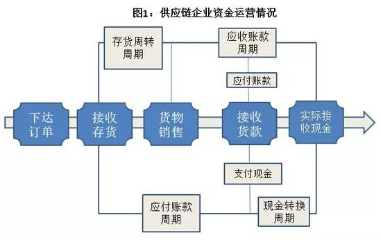 什么是供应链金融，供应链金融精华全解析？