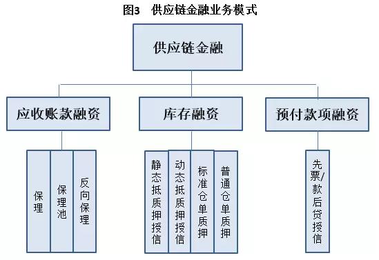 供应链金融精华全解析