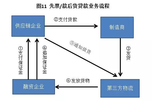 什么是供应链金融，供应链金融精华全解析？