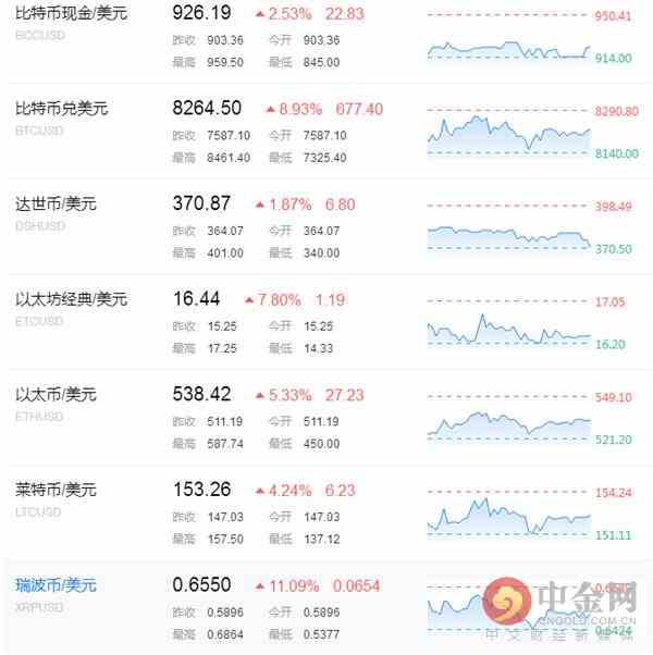 中国黄金网0319数字货币日报评论：比特币重回8000关口