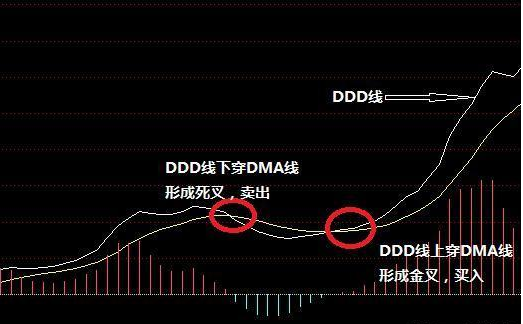 DMA指标介绍及使用方法详解