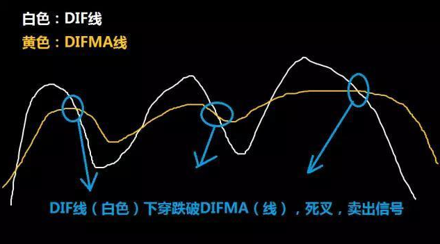 DMA指标介绍及使用方法详解