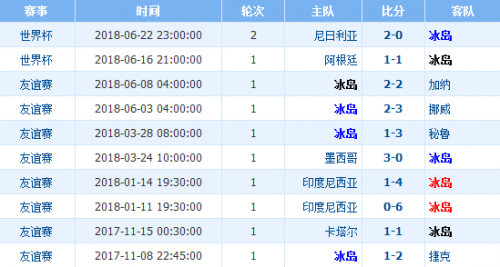 世界杯冰岛与克罗地亚实力对比(冰岛vs克罗地亚历史战绩谁厉害 实力分析排名对比哪队强)