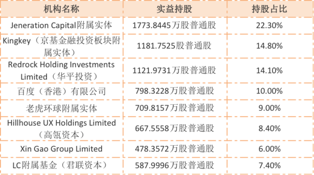 “弃儿”还是“宠儿”？优信登录纳斯达克背后的资本身影