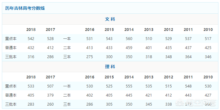 2018年吉林省高考分数线以及吉林省内高校排名和报考指南