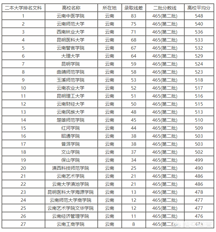 2018年云南省高考分数线以及云南省内高校排名和报考指南