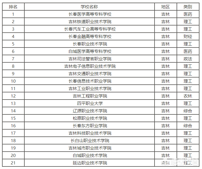 2018年吉林省高考分数线以及吉林省内高校排名和报考指南