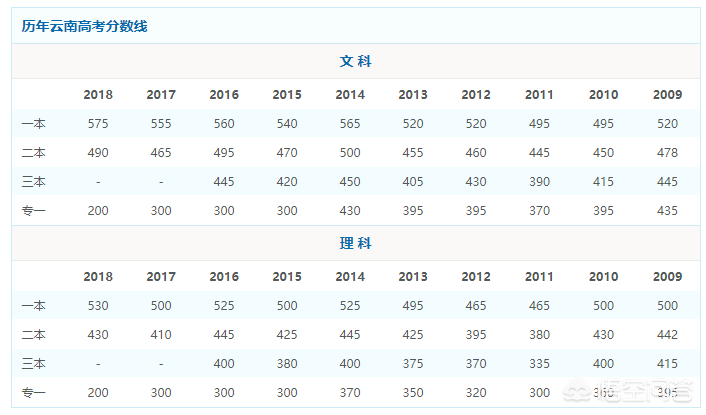 2018年云南省高考分数线以及云南省内高校排名和报考指南