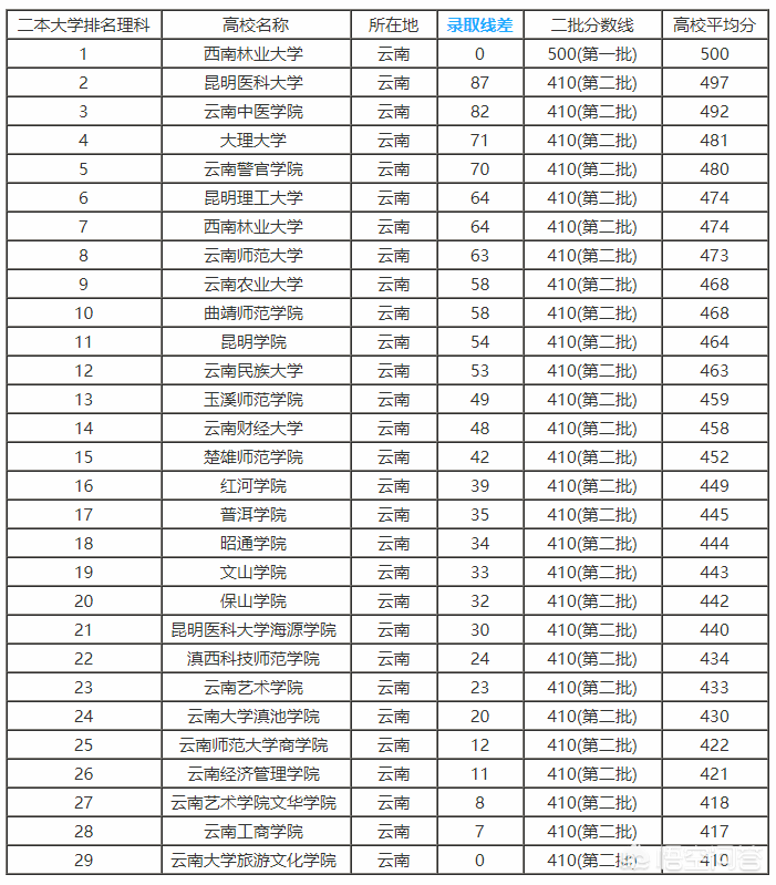 2018年云南省高考分数线以及云南省内高校排名和报考指南
