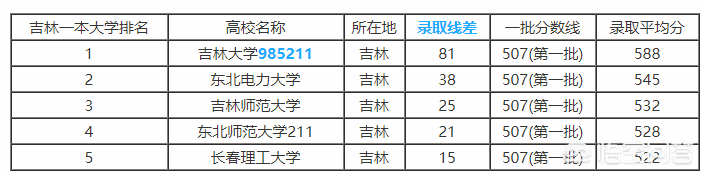 2018年吉林省高考分数线以及吉林省内高校排名和报考指南