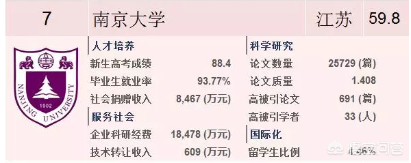 南京大学有多厉害？
