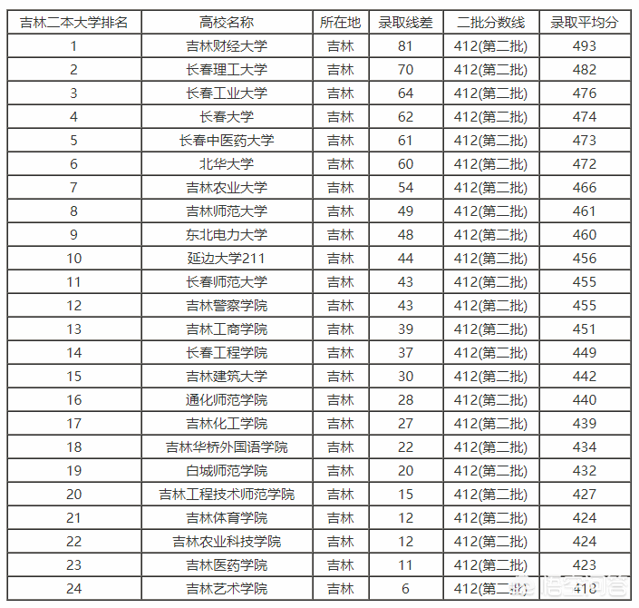 吉林高考分數線預測_吉林高考分數_今年高考預測分數