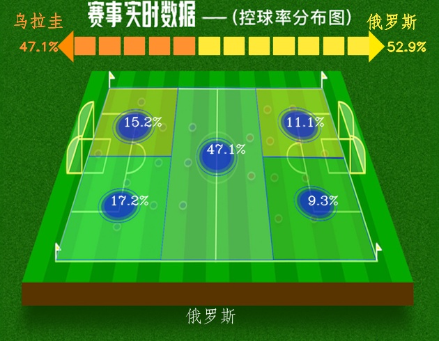 2018世界杯乌拉圭对俄罗斯(世界杯 第3轮 乌拉圭3:0击溃俄罗斯 豪取胜利)