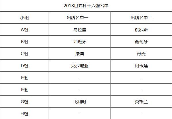 2o18世界杯还剩哪些队(2018世界杯小组出线队伍有哪些 16强球队介绍)