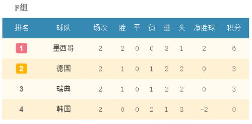 世界杯2018车直播(2018世界杯德国vs韩国直播地址 央视CCTV5直播入口网址)