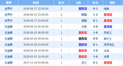 墨西哥世界杯小组赛成绩(巴西vs墨西哥历史交锋战绩记录 阵容实力排名对比分析哪队强)