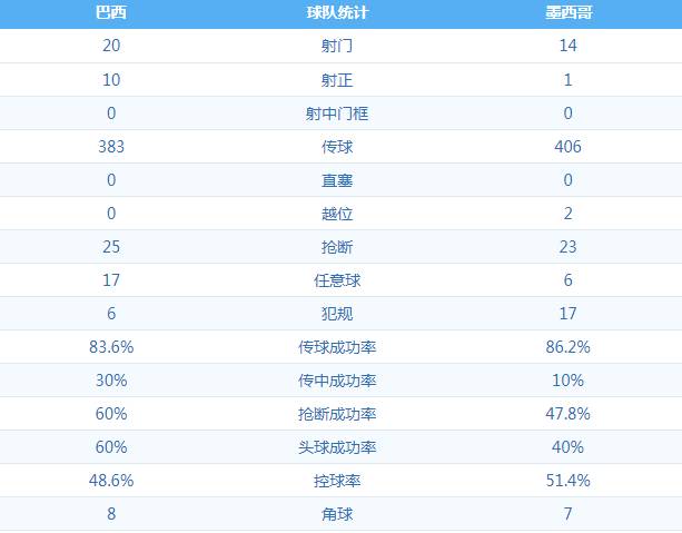 世界杯墨西哥射门数据(全场数据：巴西队射正10次 墨西哥仅1脚打正)