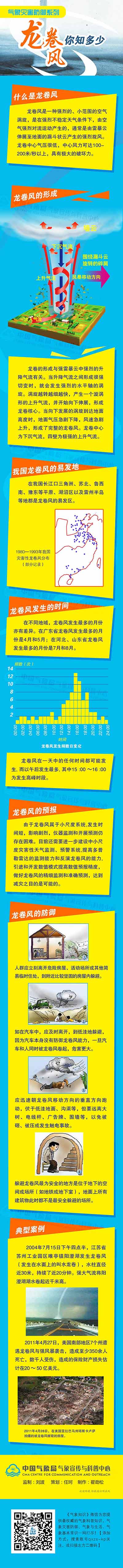 新闻链接：龙卷风如何形成