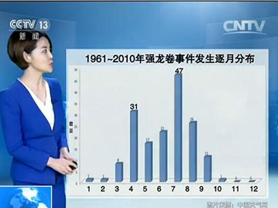 新闻链接：龙卷风如何形成