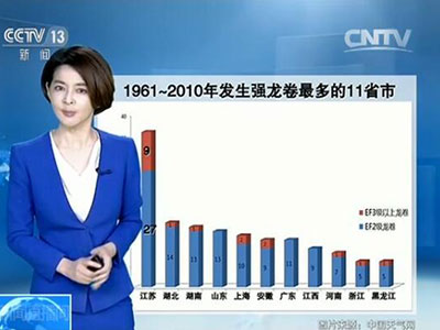 新闻链接：龙卷风如何形成