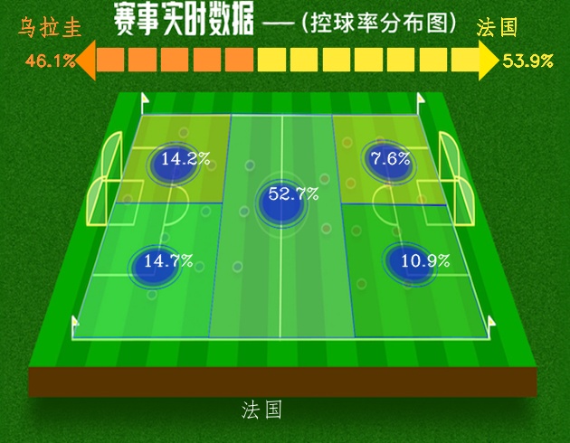 世界杯法国赢过乌拉圭吗(世界杯 四分之一决赛 法国2:0轻取乌拉圭 尝得胜绩)