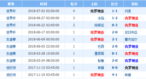 克罗地亚2014年世界杯排名(俄罗斯对克罗地亚历史交锋战绩分析谁厉害 世界排名阵容实力对比)