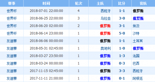 克罗地亚2014年世界杯排名(俄罗斯对克罗地亚历史交锋战绩分析谁厉害 世界排名阵容实力对比)