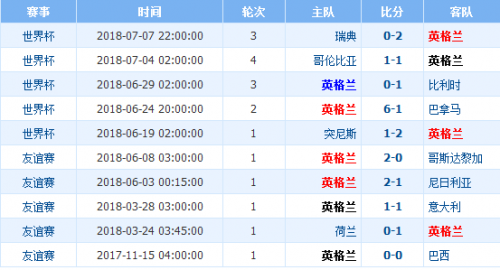 英格兰克罗地亚比分(克罗地亚vs英格兰历史战绩 排名实力对比近期比赛分析谁厉害)