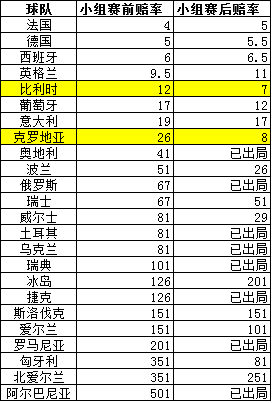 世界杯决赛淘汰赛加时赛概率(欧洲杯淘汰赛：决赛必有黑马 下盘小球横行 点球大战概率31%)