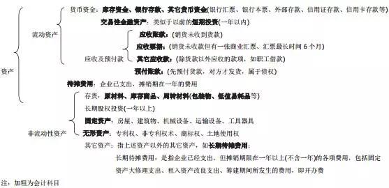 看这六张图，学会六大会计科目！