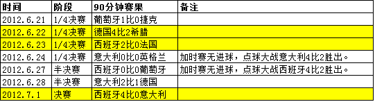 世界杯决赛淘汰赛加时赛概率(欧洲杯淘汰赛：决赛必有黑马 下盘小球横行 点球大战概率31%)