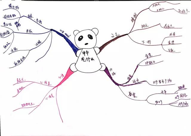 学会用快乐的思维导图打败生活中的不快乐