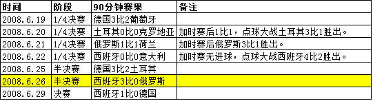 世界杯决赛淘汰赛加时赛概率(欧洲杯淘汰赛：决赛必有黑马 下盘小球横行 点球大战概率31%)