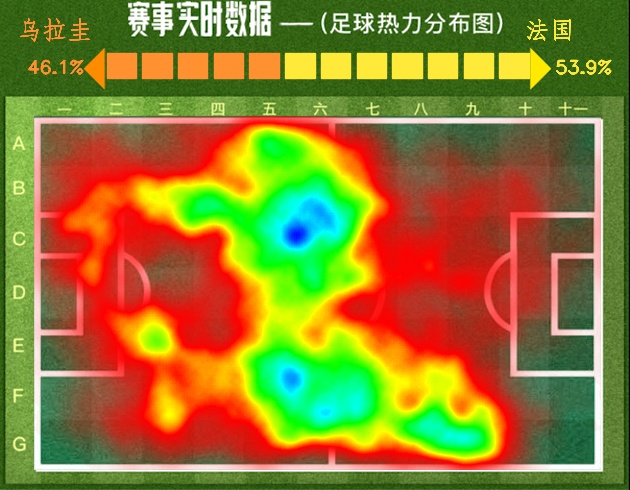 世界杯 四分之一决赛 法国2:0轻取乌拉圭 尝得胜绩