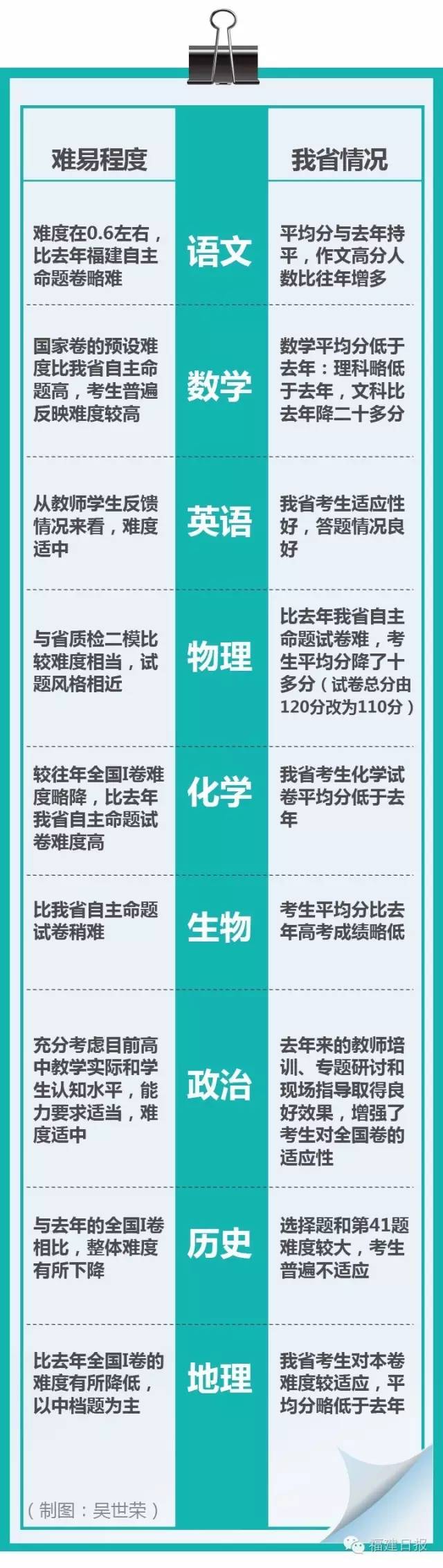 快讯丨2016年福建高招切线出炉！详情戳这里